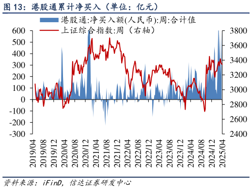 如何了解港股通累计净买入（单位：亿元）