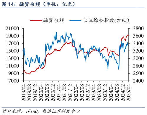 怎样理解融资余额（单位：亿元）