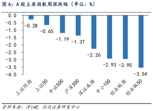 如何解释A 股主要指数周涨跌幅（单位：%）