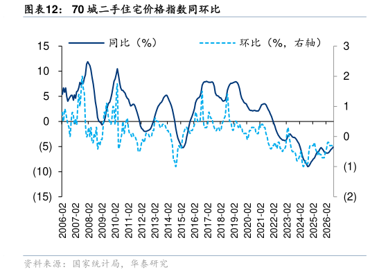 咨询大家70 城二手住宅价格指数同环比
