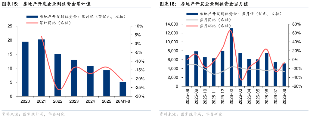你知道房地产开发企业到位资金累计值