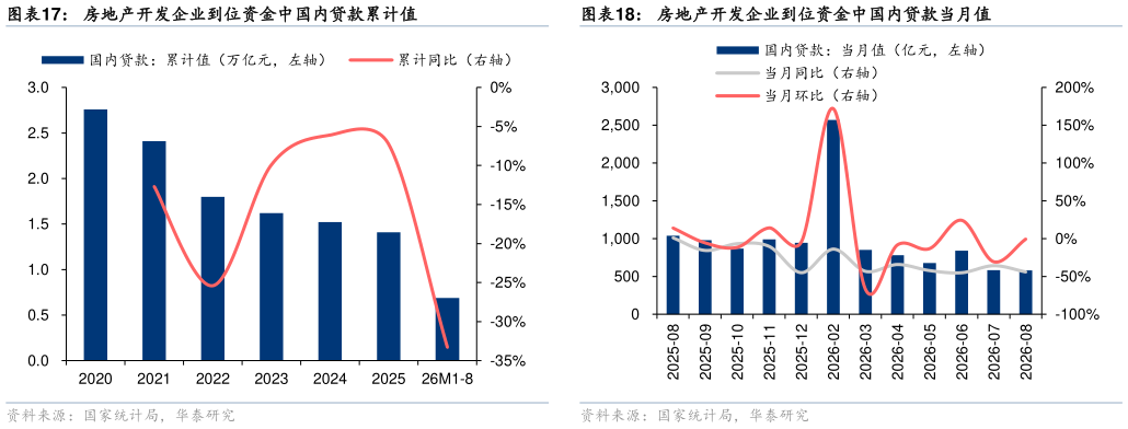 如何了解房地产开发企业到位资金中国内贷款当月值