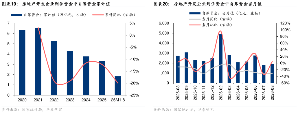 我想了解一下房地产开发企业到位资金中自筹资金累计值