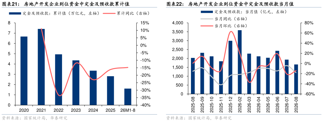 想关注一下房地产开发企业到位资金中定金及预收款累计值