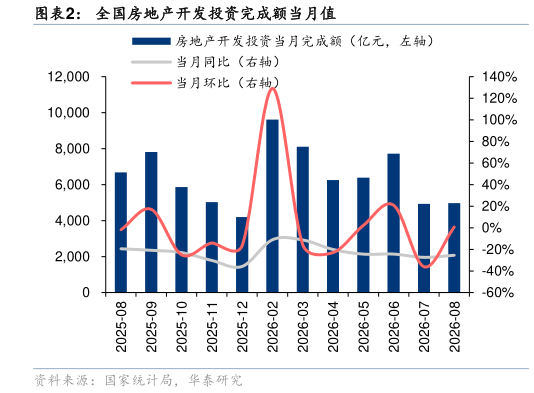 怎样理解全国房地产开发投资完成额当月值