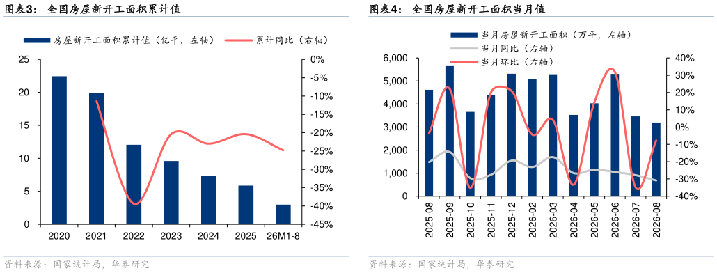 你知道全国房屋新开工面积累计值全国房屋新开工面积当月值