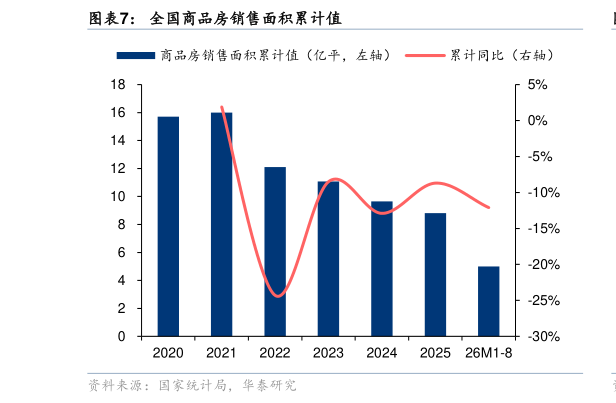 如何了解全国商品房销售面积累计值