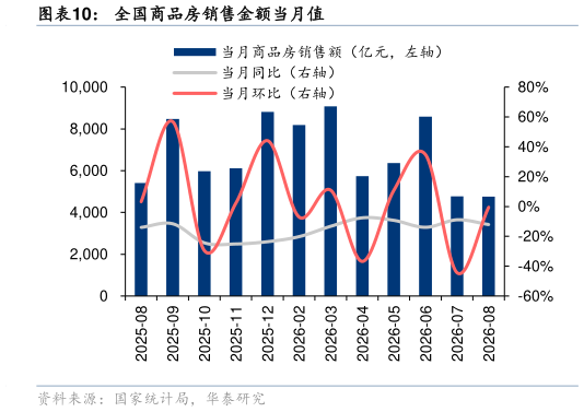谁知道全国商品房销售金额当月值