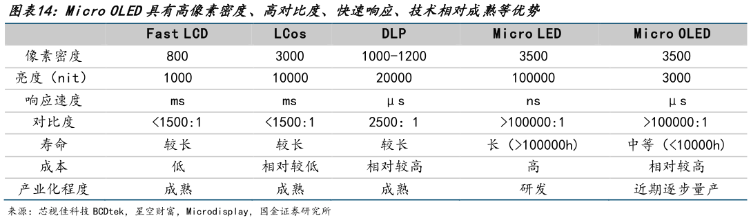 咨询大家Micro OLED具有高像素密度、高对比度、快速响应、技术相对成熟等优势