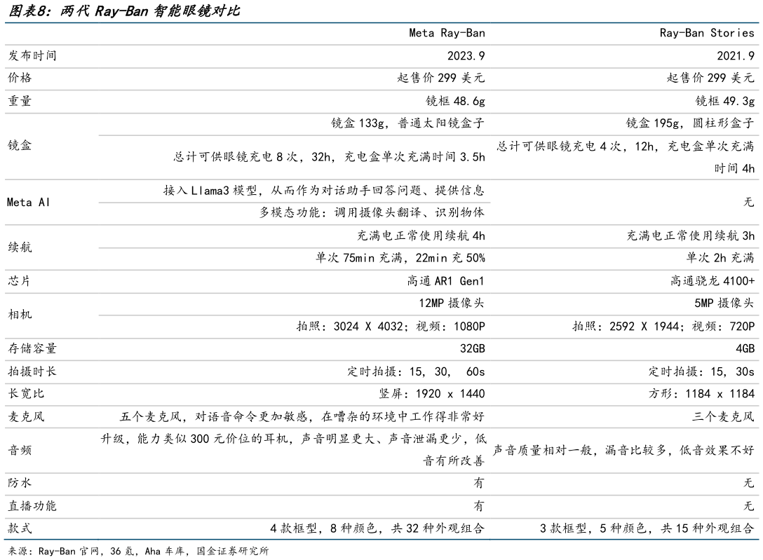 如何解释两代Ray-Ban智能眼镜对比