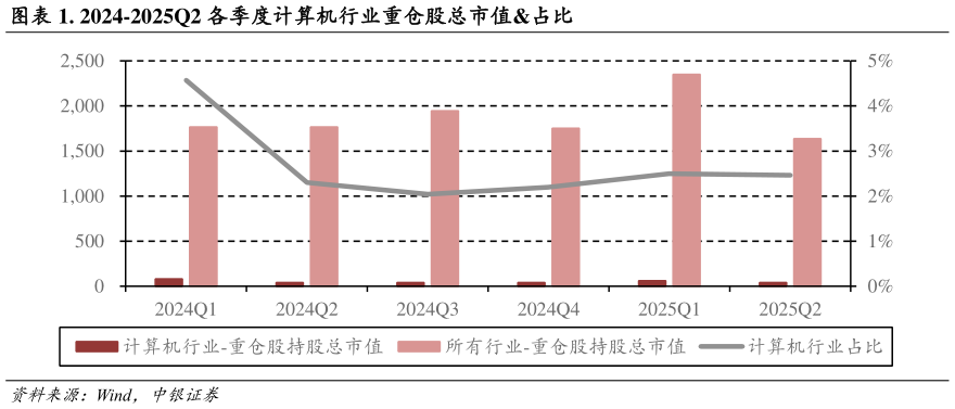 怎样理解. 2024-2025Q2 各季度计算机行业重仓股总市值占比