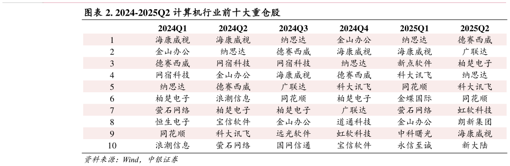 我想了解一下. 2024-2025Q2 计算机行业前十大重仓股