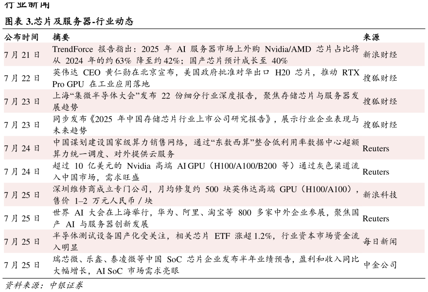 请问一下.芯片及服务器-行业动态