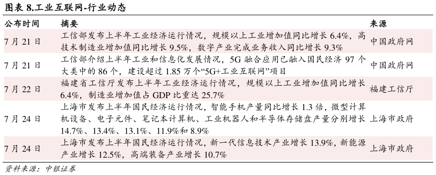 谁知道.工业互联网-行业动态