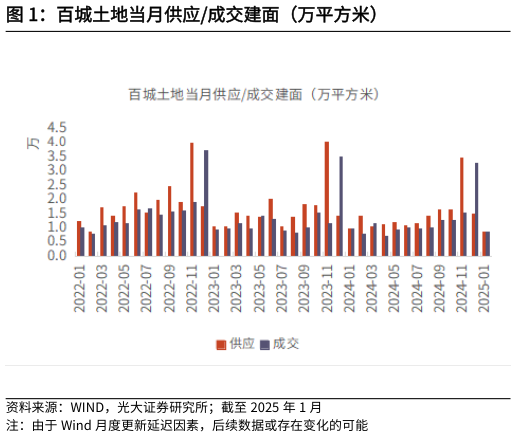 谁知道百城土地当月供应成交建面（万平方米）?