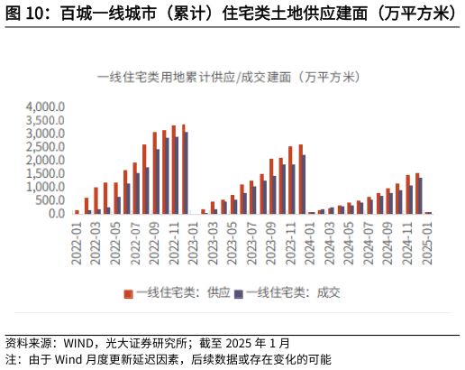 我想了解一下百城一线城市（累计）住宅类土地供应建面（万平方米）?