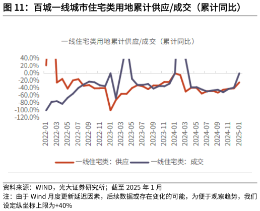 我想了解一下百城一线城市住宅类用地累计供应成交（累计同比）?