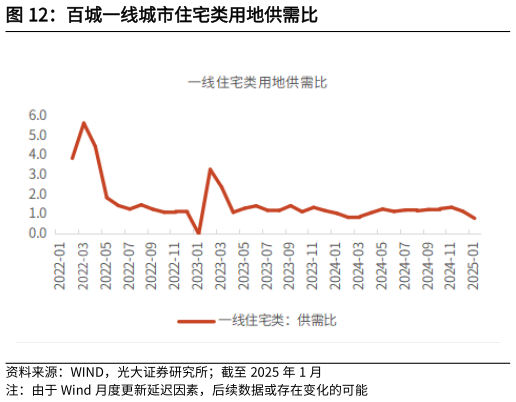 想问下各位网友百城一线城市住宅类用地供需比?