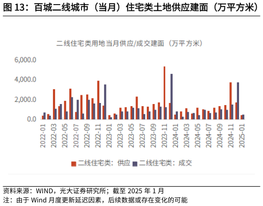 各位网友请教一下百城二线城市（当月）住宅类土地供应建面（万平方米）   百城二线城市（累计）住宅类土地供应建面（万平方米）?