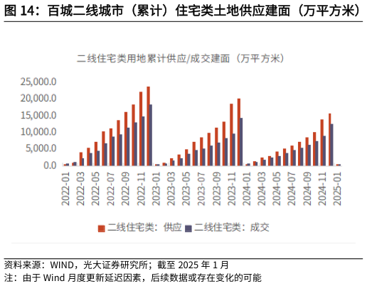 如何才能百城二线城市（累计）住宅类土地供应建面（万平方米）?