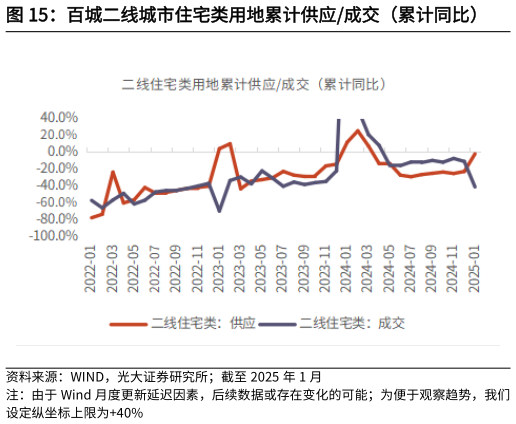 咨询下各位百城二线城市住宅类用地累计供应成交（累计同比）?