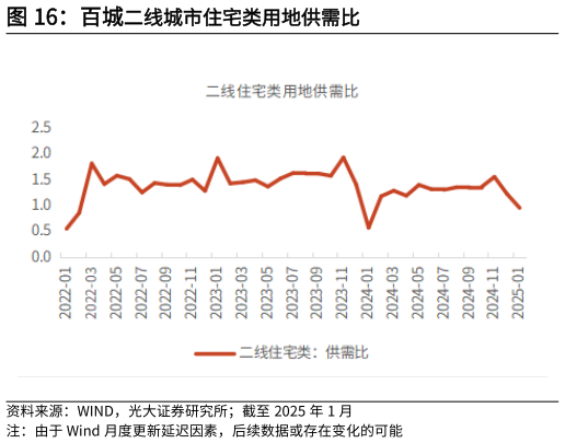 谁知道百城二线城市住宅类用地供需比?