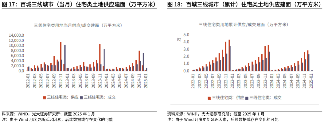 谁能回答百城三线城市（当月）住宅类土地供应建面（万平方米）   百城三线城市（累计）住宅类土地供应建面（万平方米）百城三线城市（累计）住宅类土地供应建面（万平方米）?