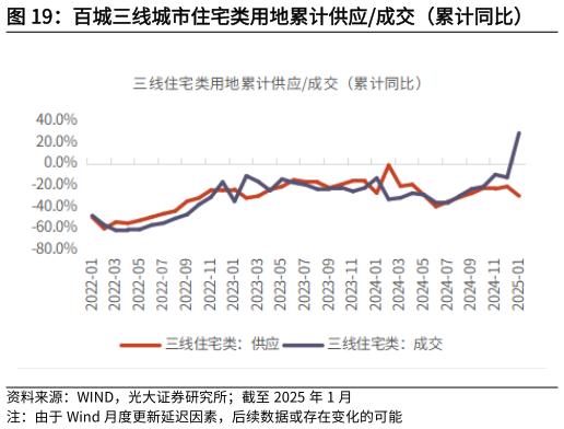 谁知道百城三线城市住宅类用地累计供应成交（累计同比）?