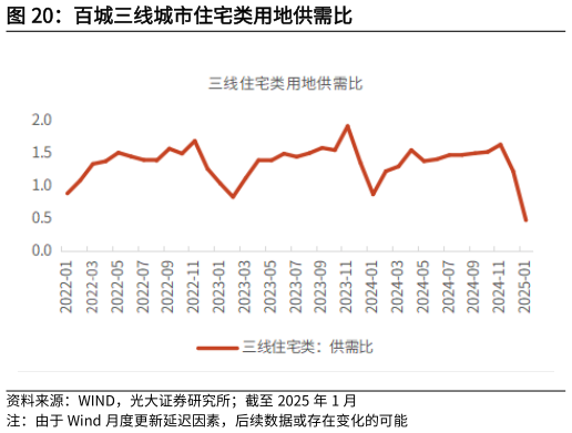 谁知道百城三线城市住宅类用地供需比?