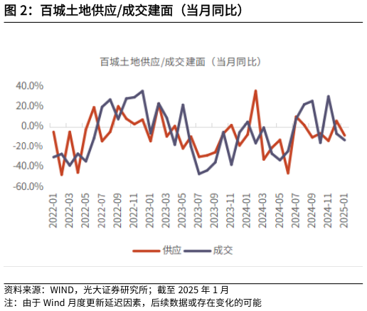 谁知道百城土地供应成交建面（当月同比）?