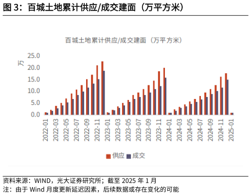 我想了解一下百城土地累计供应成交建面（万平方米）?