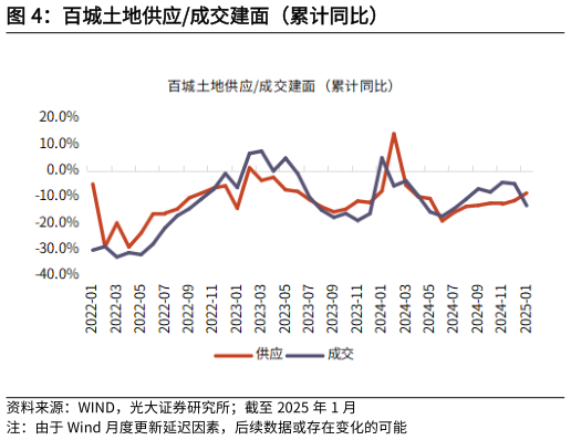 谁知道百城土地供应成交建面（累计同比）?