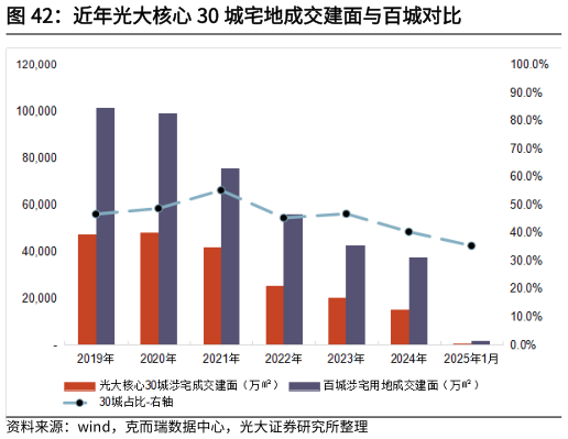 请问一下近年光大核心 30 城宅地成交建面与百城对比?