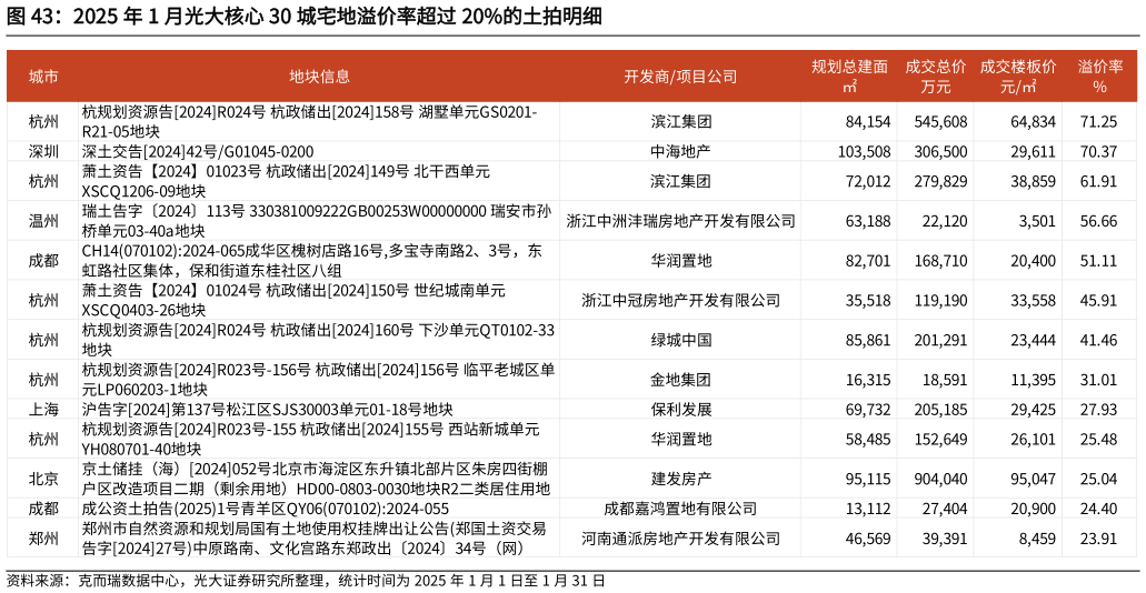 想关注一下2025 年 1 月光大核心 30 城宅地溢价率超过 20%的土拍明细?