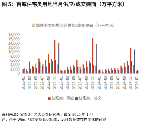 一起讨论下百城住宅类用地当月供应成交建面（万平方米）?