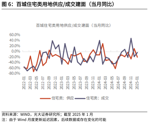 想问下各位网友百城住宅类用地供应成交建面（当月同比）?