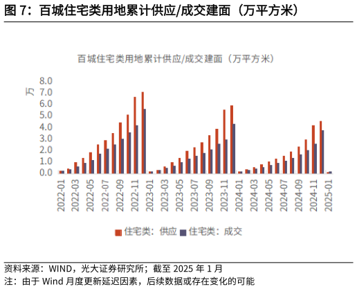 如何才能百城住宅类用地累计供应成交建面（万平方米）?