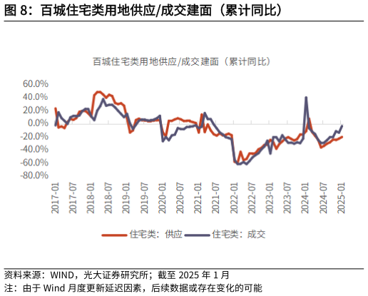 咨询下各位百城住宅类用地供应成交建面（累计同比）?