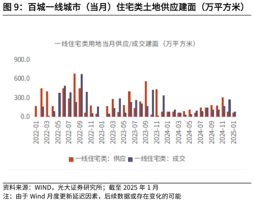 如何了解百城一线城市（当月）住宅类土地供应建面（万平方米）   百城一线城市（累计）住宅类土地供应建面（万平方米）?