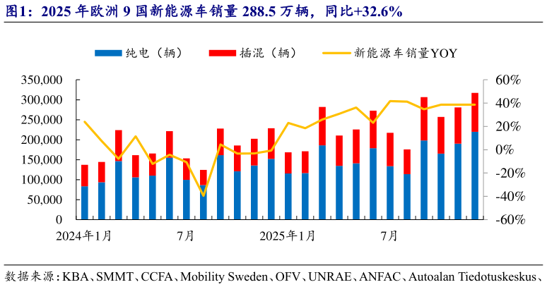 如何看待2025 年欧洲 9 国新能源车销量 288.5 万辆，同比32.6%