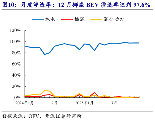 想关注一下月度渗透率：12 月挪威 BEV 渗透率达到 97.6%    月度销量：12 月挪威 BEV 销量同比194.6%