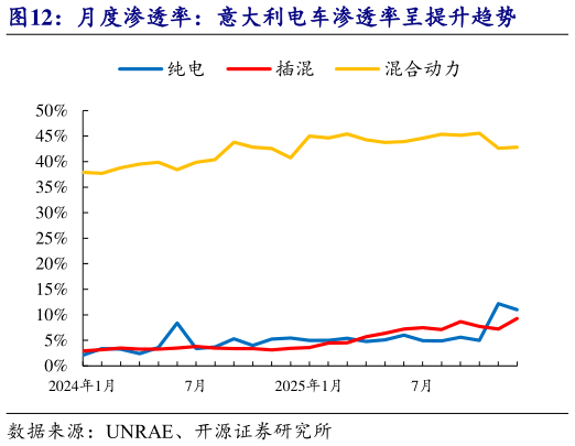 谁知道月度渗透率：意大利电车渗透率呈提升趋势