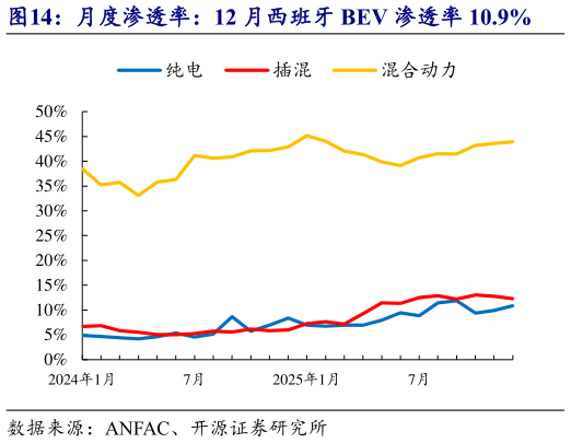 如何解释月度渗透率：12 月西班牙 BEV 渗透率 10.9%