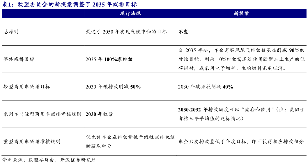如何了解欧盟委员会的新提案调整了 2035 年减排目标