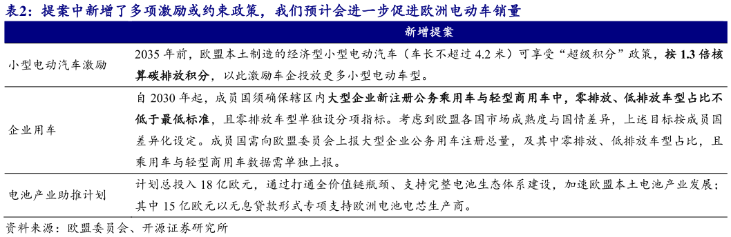 如何解释提案中新增了多项激励或约束政策，我们预计会进一步促进欧洲电动车销量