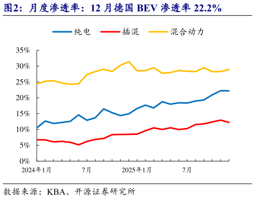 我想了解一下月度渗透率：12 月德国 BEV 渗透率 22.2%
