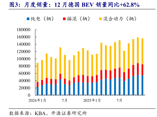 请问一下月度销量：12 月德国 BEV 销量同比62.8%