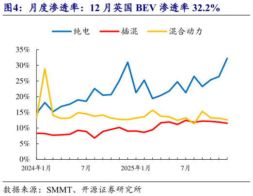 谁能回答月度渗透率：12 月英国 BEV 渗透率 32.2%