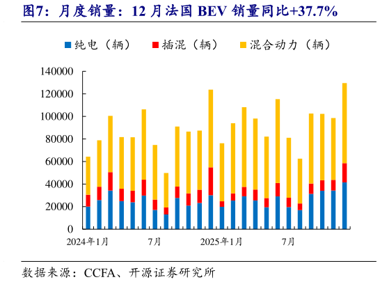 如何才能月度销量：12 月法国 BEV 销量同比37.7%