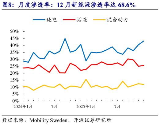 各位网友请教一下月度渗透率：12 月新能源渗透率达 68.6%